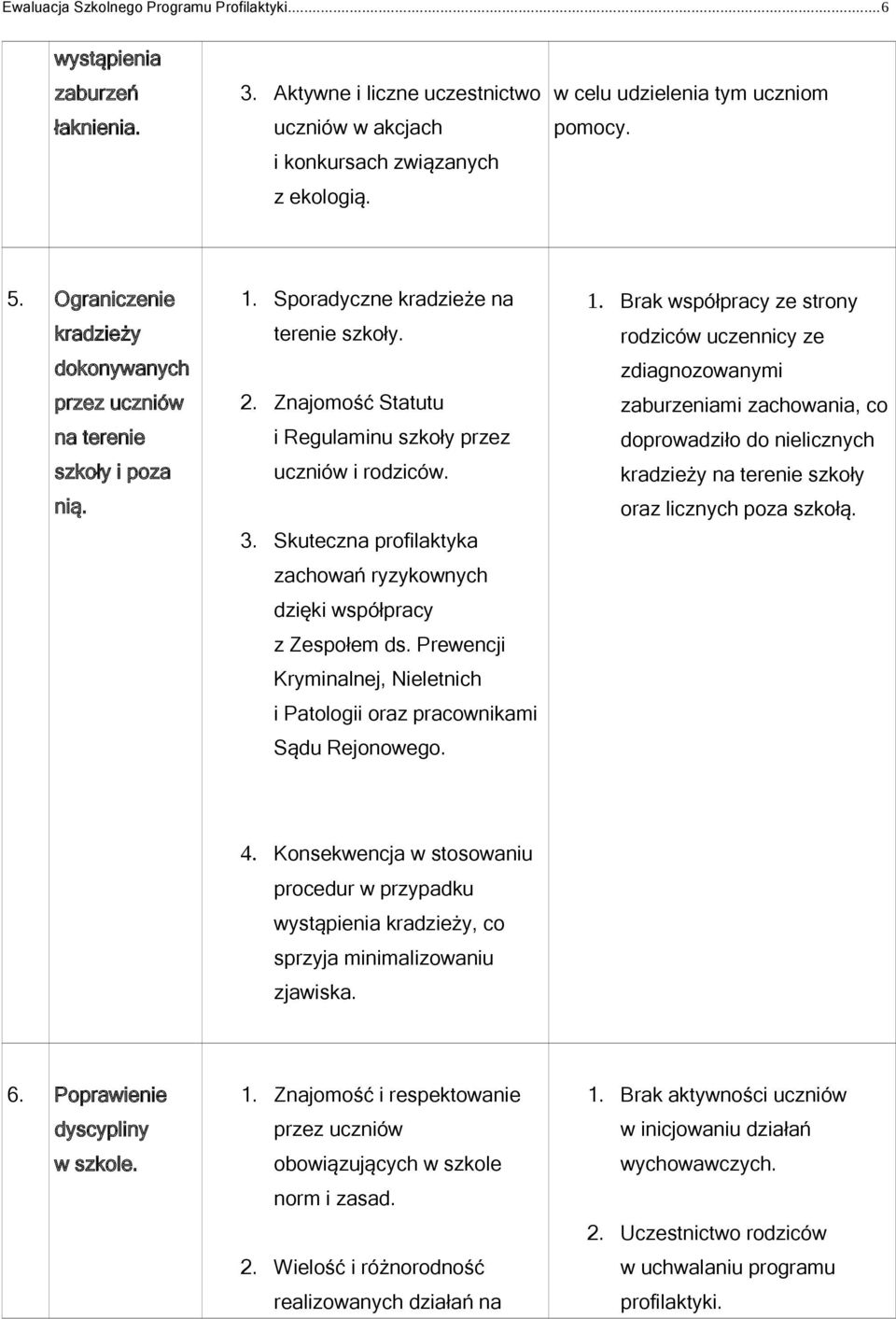 Znajomość Statutu i Regulaminu szkoły przez uczniów i rodziców. 3. Skuteczna profilaktyka zachowań ryzykownych dzięki współpracy z Zespołem ds.