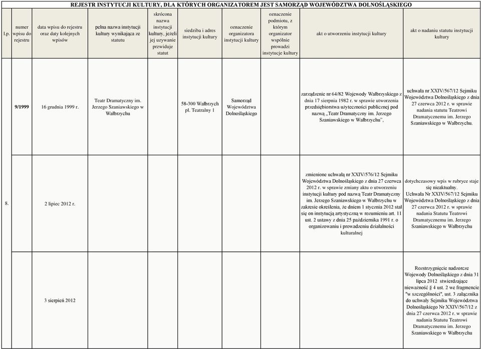 Jerzego Szaniawskiego w Wałbrzychu, uchwała nr XXIV/567/12 Sejmiku nadania u Teatrowi Dramatycznemu im. Jerzego Szaniawskiego w Wałbrzychu. 8. 2 lipiec 2012 r.