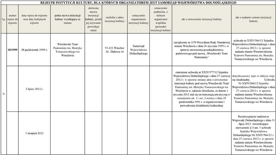 w sprawie utworzenia przedsiębiorstwa państwowego pod nazwą Wrocławski Teatr Pantomimy uchwała nr XXIV/566/12 Sejmiku nadania u Wrocławskiemu Teatrowi Pantomimy im.