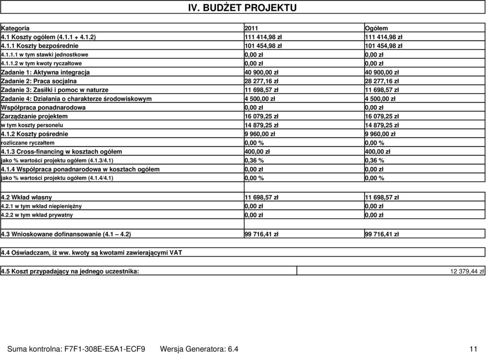 zł 11 698,57 zł Zadanie 4: Działania o charakterze środowiskowym 4 500,00 zł 4 500,00 zł Współpraca ponadnarodowa 0,00 zł 0,00 zł Zarządzanie projektem 16 079,25 zł 16 079,25 zł w tym koszty