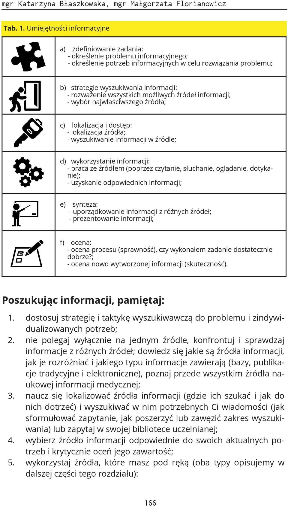 rozważenie wszystkich możliwych źródeł informacji; - wybór najwłaściwszego źródła; c) lokalizacja i dostęp: - lokalizacja źródła; - wyszukiwanie informacji w źródle; d) wykorzystanie informacji: -