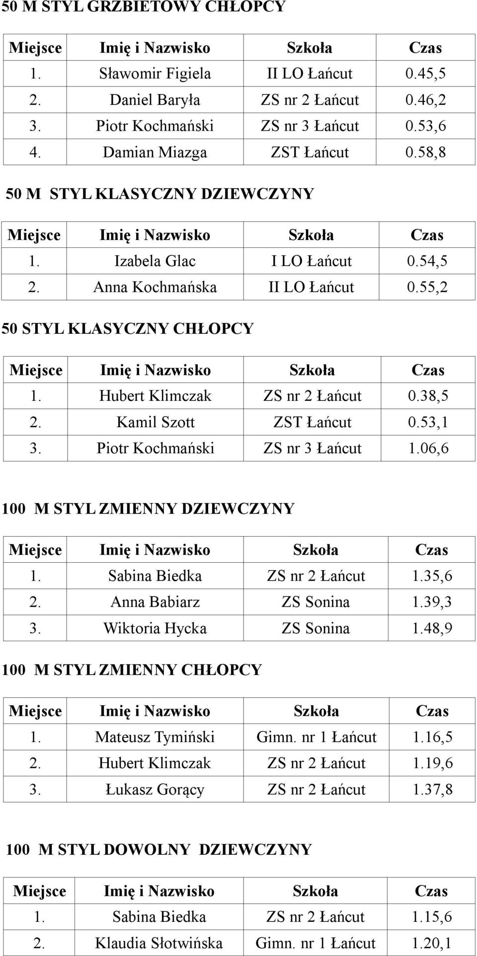 Kamil Szott ZST Łańcut 0.53,1 3. Piotr Kochmański ZS nr 3 Łańcut 1.06,6 100 M STYL ZMIENNY DZIEWCZYNY 1. Sabina Biedka ZS nr 2 Łańcut 1.35,6 2. Anna Babiarz ZS Sonina 1.39,3 3.