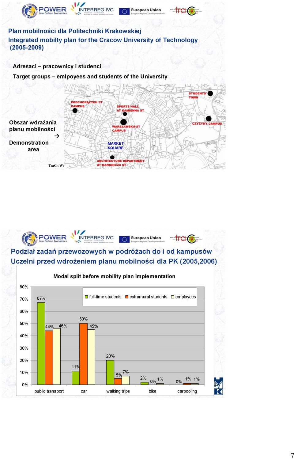 kampusów Uczelni przed wdrożeniem planu mobilności dla PK (2005,2006) 80% Modal split before mobility plan implementation 70% 67% full-time students extramural