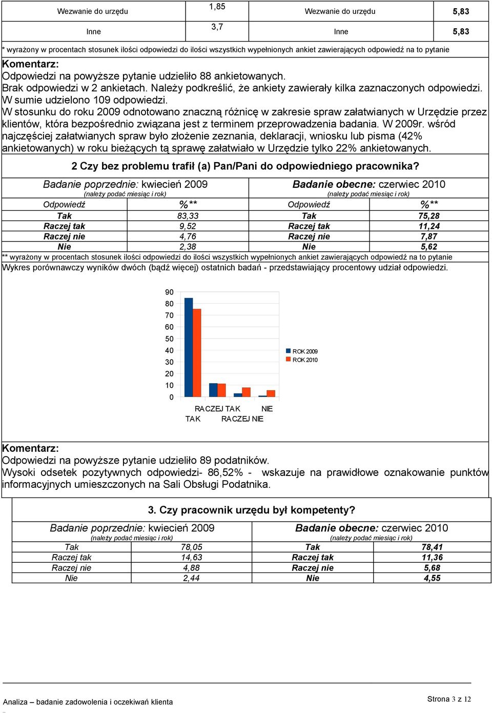 W stosunku do roku 9 odnotowano znaczną różnicę w zakresie spraw załatwianych w Urzędzie przez klientów, która bezpośrednio związana jest z terminem przeprowadzenia badania. W 9r.