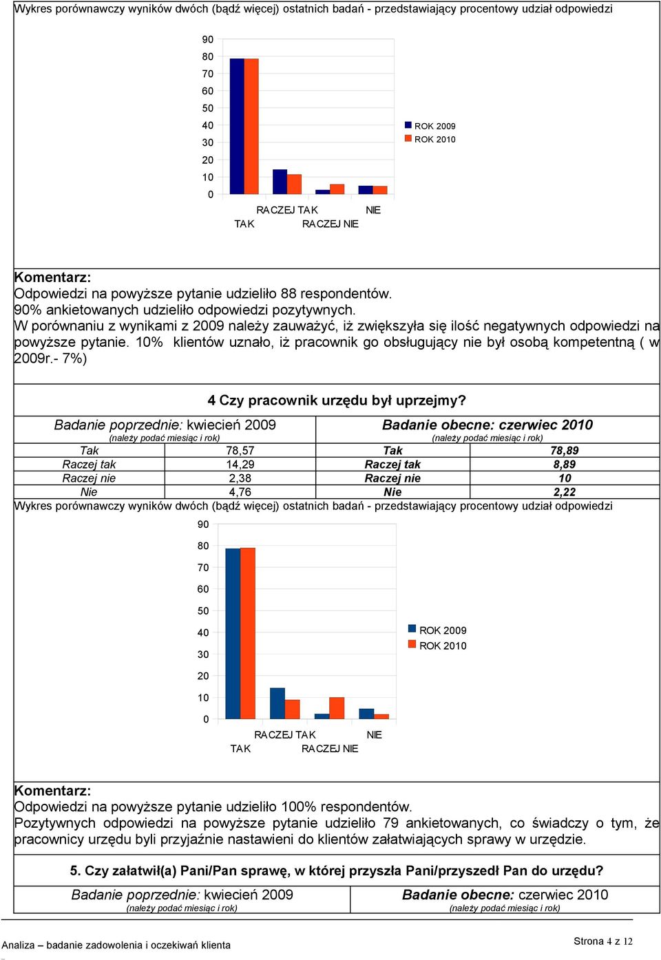 1% klientów uznało, iż pracownik go obsługujący nie był osobą kompetentną ( w 9r.- 7%) 4 Czy pracownik urzędu był uprzejmy?