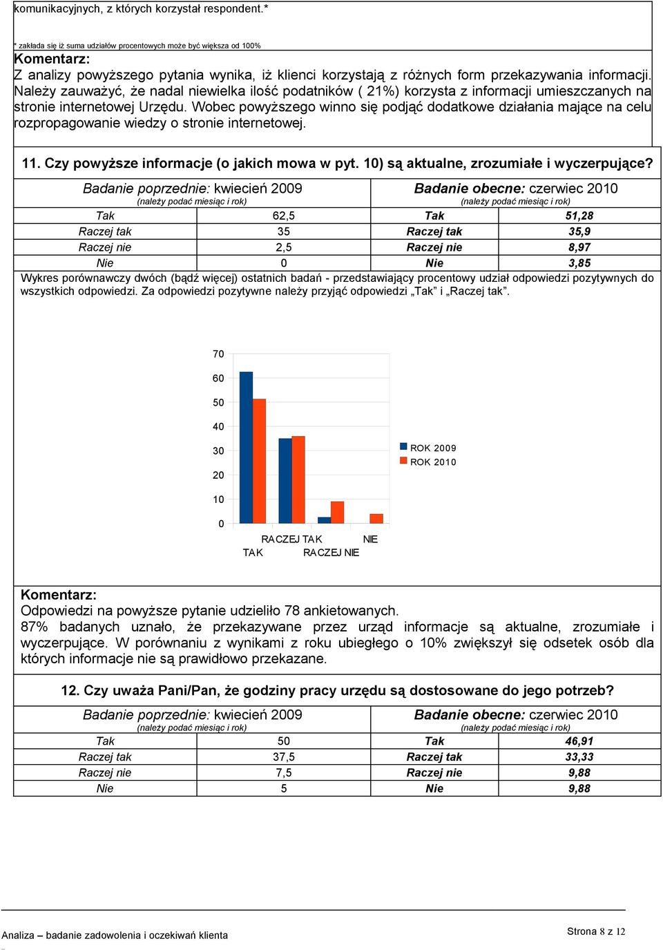 Należy zauważyć, że nadal niewielka ilość podatników ( 21%) korzysta z informacji umieszczanych na stronie internetowej Urzędu.