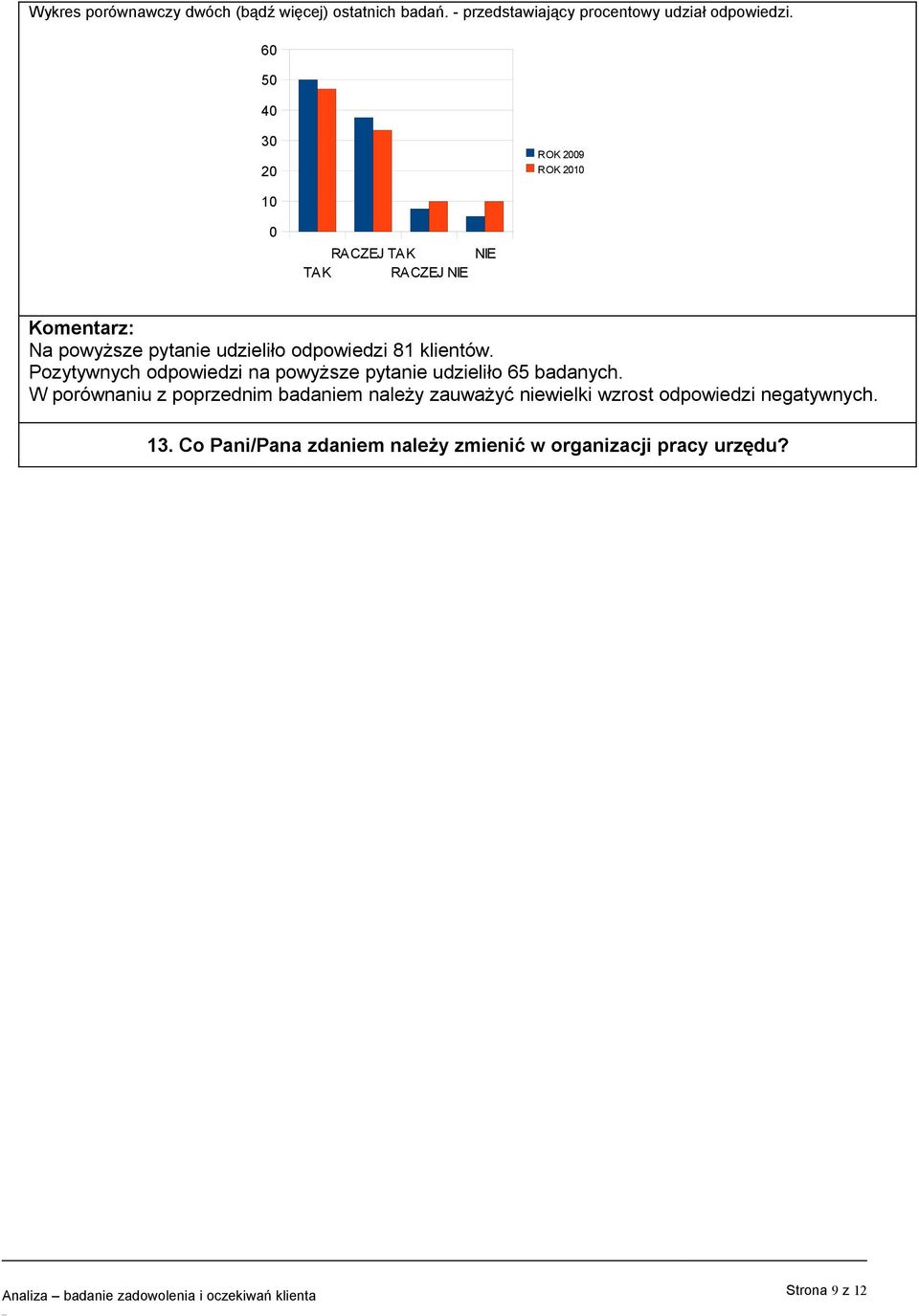 Pozytywnych odpowiedzi na powyższe pytanie udzieliło 65 badanych.