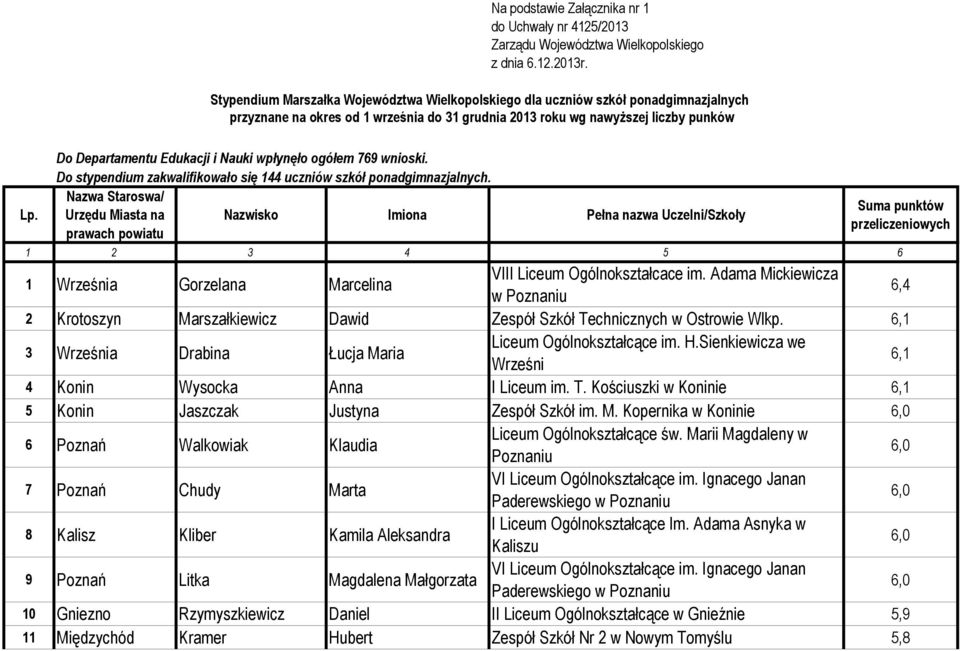 Do Departamentu Edukacji i Nauki wpłynęło ogółem 769 wnioski. Do stypendium zakwalifikowało się 144 uczniów szkół ponadgimnazjalnych.