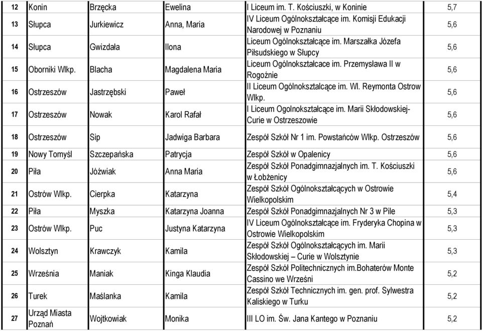 Przemysława II w Rogoźnie 16 Ostrzeszów Jastrzębski Paweł II Liceum Ogólnoksztalcące im. Wl. Reymonta Ostrow Wlkp. 17 Ostrzeszów Nowak Karol Rafał I Liceum Ogolnokształcące im.