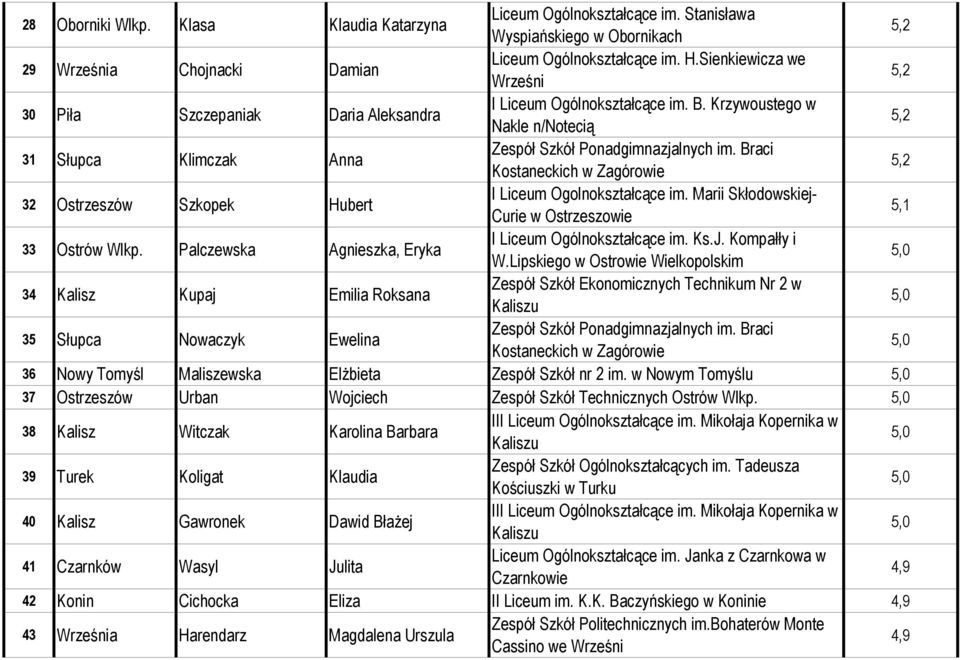 Braci Kostaneckich w Zagórowie 32 Ostrzeszów Szkopek Hubert I Liceum Ogolnokształcące im. Marii Skłodowskiej- Curie w Ostrzeszowie 5,1 33 Ostrów Wlkp.