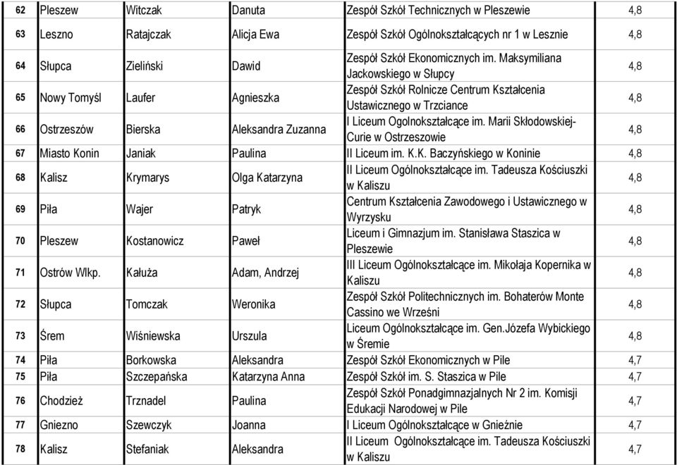 Ogolnokształcące im. Marii Skłodowskiej- Curie w Ostrzeszowie 67 Miasto Konin Janiak Paulina II Liceum im. K.K. Baczyńskiego w Koninie 68 Kalisz Krymarys Olga Katarzyna II Liceum Ogólnokształcące im.