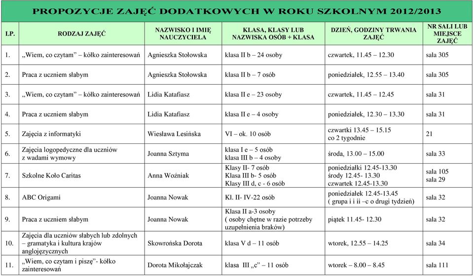 40 sala 305 3.,,Wiem, co czytam kółko zainteresowań Lidia Katafiasz klasa II e 23 osoby czwartek, 11.45 12.45 sala 31 4. Praca z uczniem słabym Lidia Katafiasz klasa II e 4 osoby poniedziałek, 12.