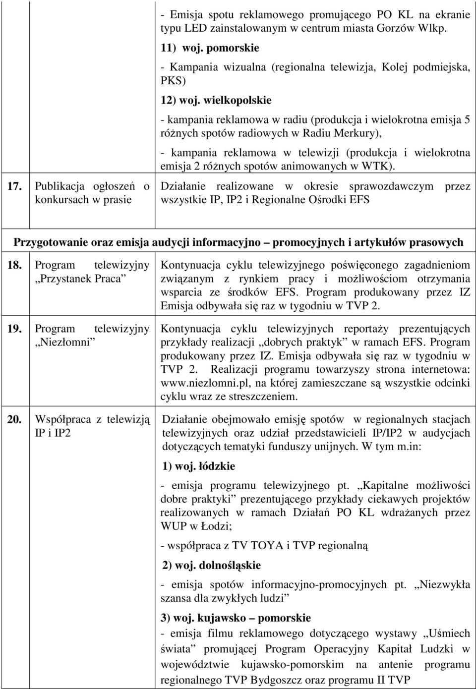 wielkopolskie - kampania reklamowa w radiu (produkcja i wielokrotna emisja 5 róŝnych spotów radiowych w Radiu Merkury), - kampania reklamowa w telewizji (produkcja i wielokrotna emisja 2 róŝnych