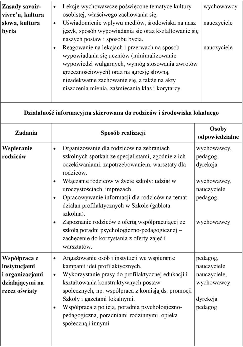 Reagowanie na lekcjach i przerwach na sposób wypowiadania się uczniów (minimalizowanie wypowiedzi wulgarnych, wymóg stosowania zwrotów grzecznościowych) oraz na agresję słowną, nieadekwatne