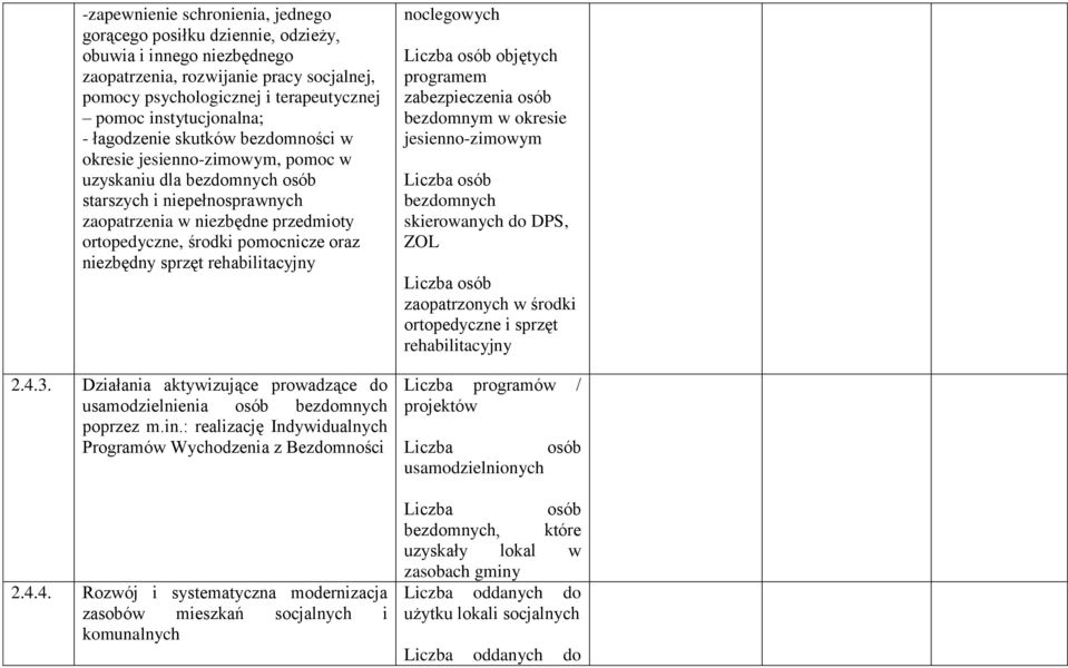 środki pomocnicze oraz niezbędny sprzęt rehabilitacyjny 2.4.3. Działania aktywizujące prowadzące do usamodzielnienia osób bezdomnych poprzez m.in.