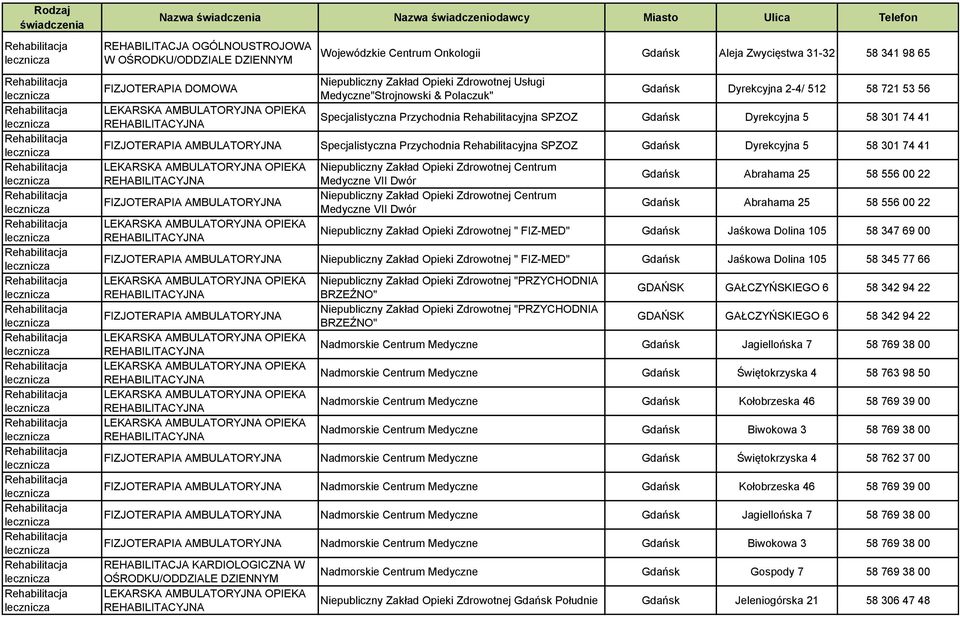 Medyczne VII Dwór Gdańsk Abrahama 25 58 556 00 22 Gdańsk Abrahama 25 58 556 00 22 Niepubliczny Zakład Opieki Zdrowotnej " FIZ-MED" Gdańsk Jaśkowa Dolina 105 58 347 69 00 Niepubliczny Zakład Opieki