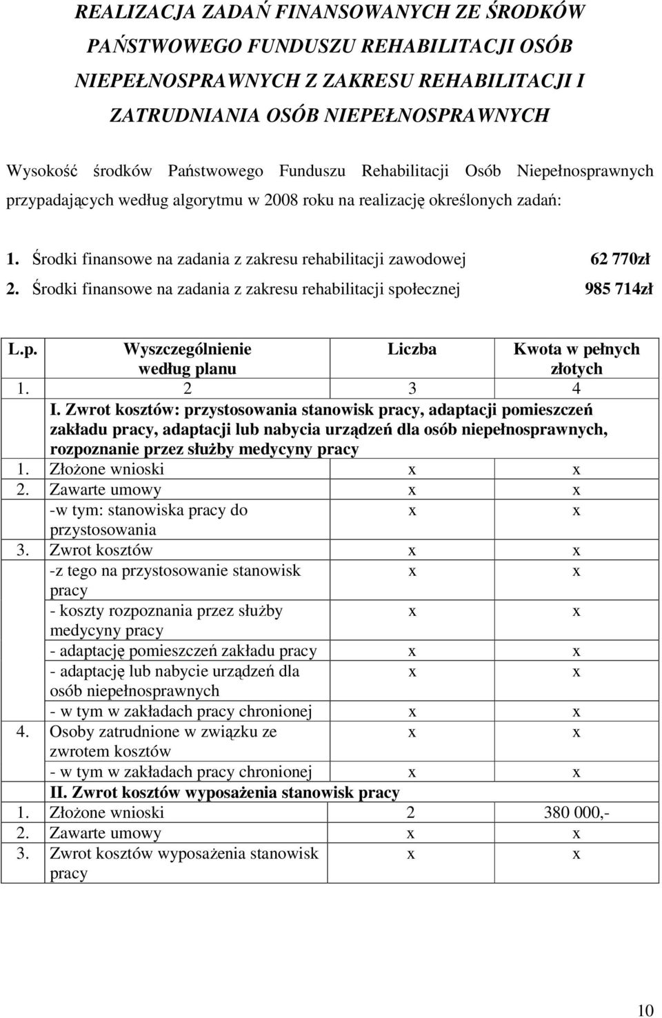 Środki finansowe na zadania z zakresu rehabilitacji społecznej 985 714zł L.p. Wyszczególnienie według planu Liczba Kwota w pełnych złotych 1. 2 3 4 I.