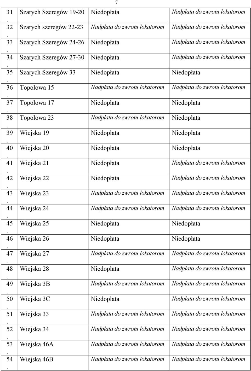 Nadpłata do zwrotu lokatorom Nadpłata do zwrotu lokatorom Topolowa 17 Niedopłata Niedopłata Topolowa 23 Nadpłata do zwrotu lokatorom Niedopłata Wiejska 19 Niedopłata Niedopłata Wiejska 20 Niedopłata