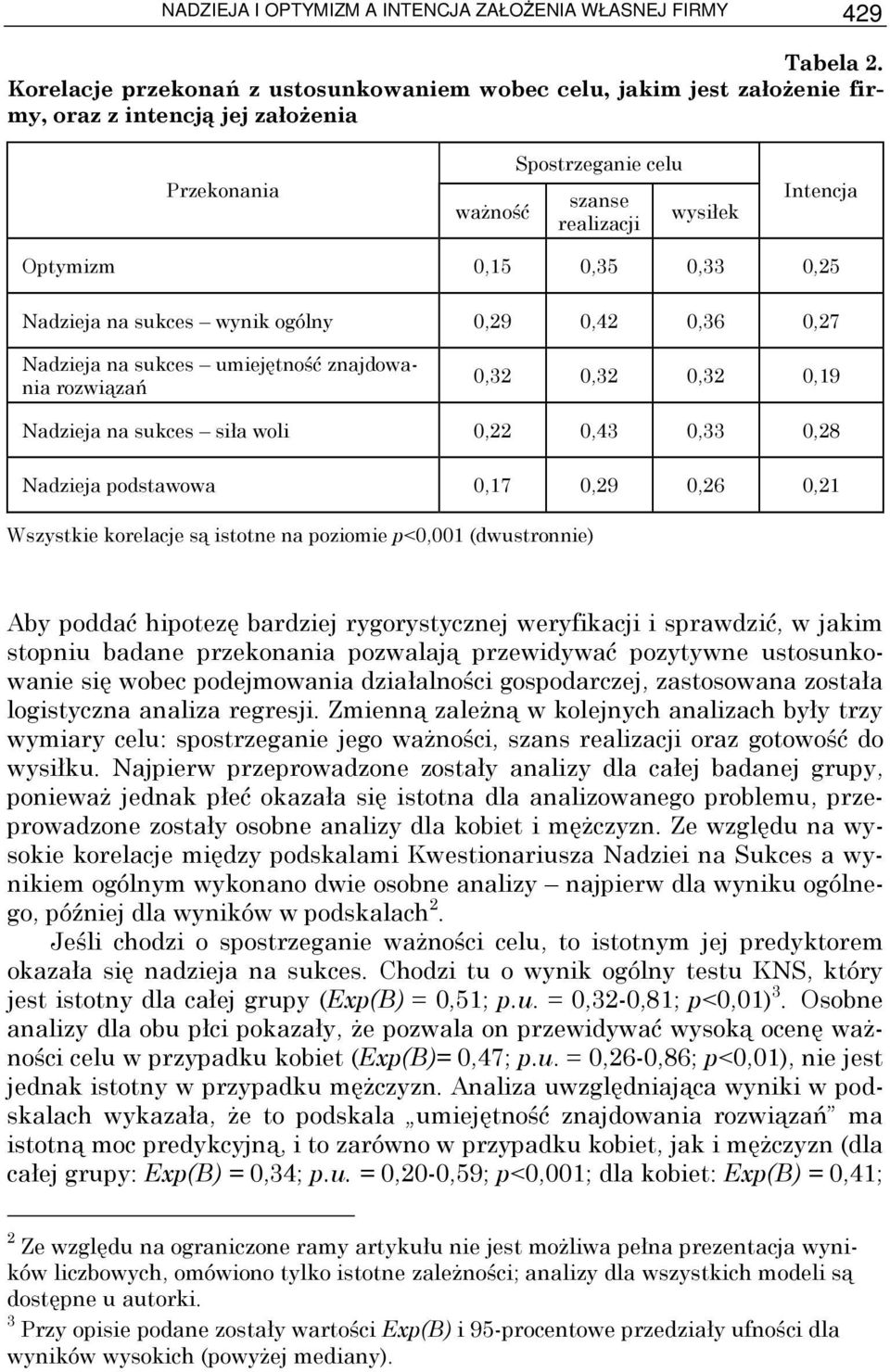 0,35 0,33 0,25 Nadzieja na sukces wynik ogólny 0,29 0,42 0,36 0,27 Nadzieja na sukces umiejętność znajdowania rozwiązań 0,32 0,32 0,32 0,19 Nadzieja na sukces siła woli 0,22 0,43 0,33 0,28 Nadzieja