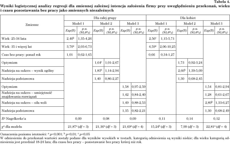 całej grupy Dla kobiet Model 1 Model 2 Model 3 Model 1 Model 2 Model 3 p.u. (95,0%) Exp(B) p.u. (95,0%) Exp(B) p.u. (95,0%) Exp(B) p.u. (95,0%) Wiek: 25-34 lata 2,40 b 1,35-4,26 2,56 c 1,15-5,71 Wiek: 35 i więcej lat 3,70 a 2,03-6,73 4,59 a 2,06-10,25 Czas bez pracy: ponad rok 1,01 a 0,62-1,65 0,66 a 0,34-1,27 Exp(B) p.