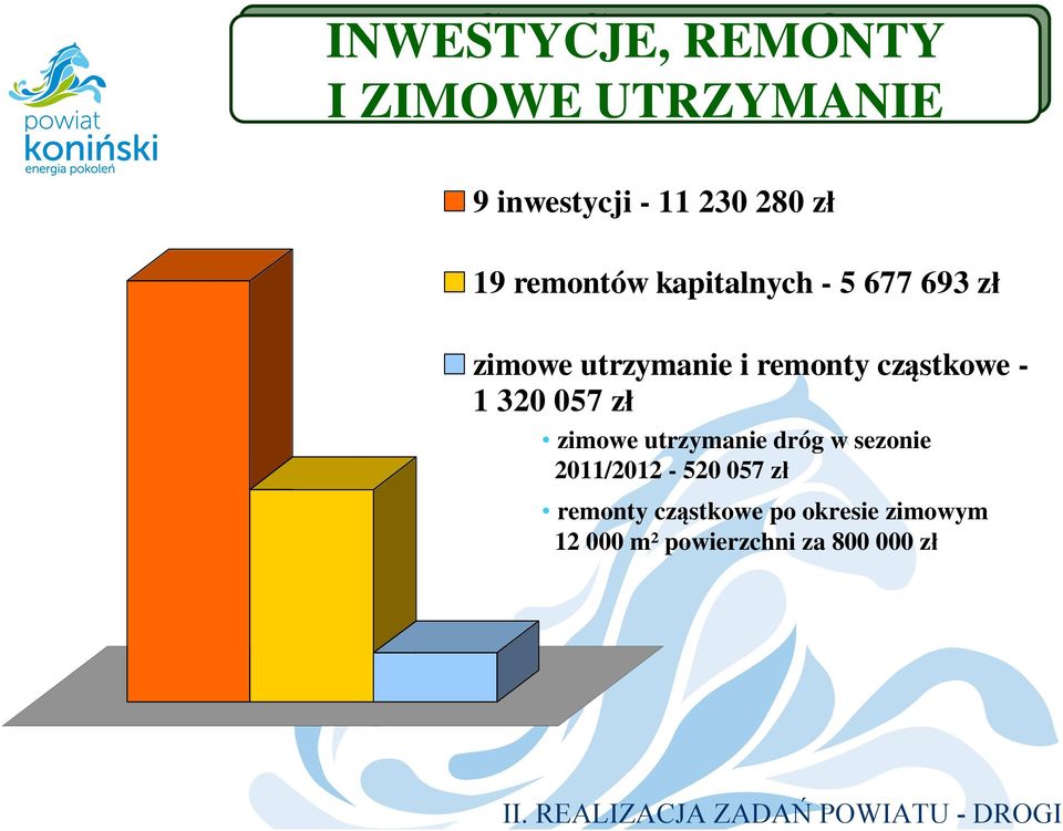 utrzymanie i remonty cząstkowe - 1 320 057 zł zimowe utrzymanie dróg w sezonie