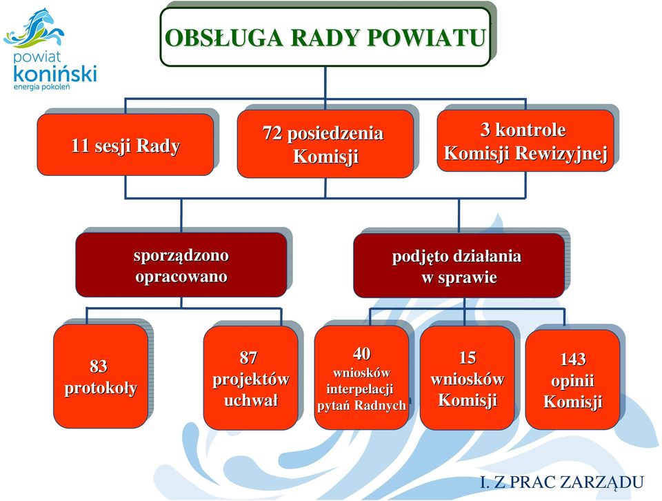 protokoły 87 87 projektów uchwał uchwał 40 40 wniosków wniosków interpelacji interpelacji