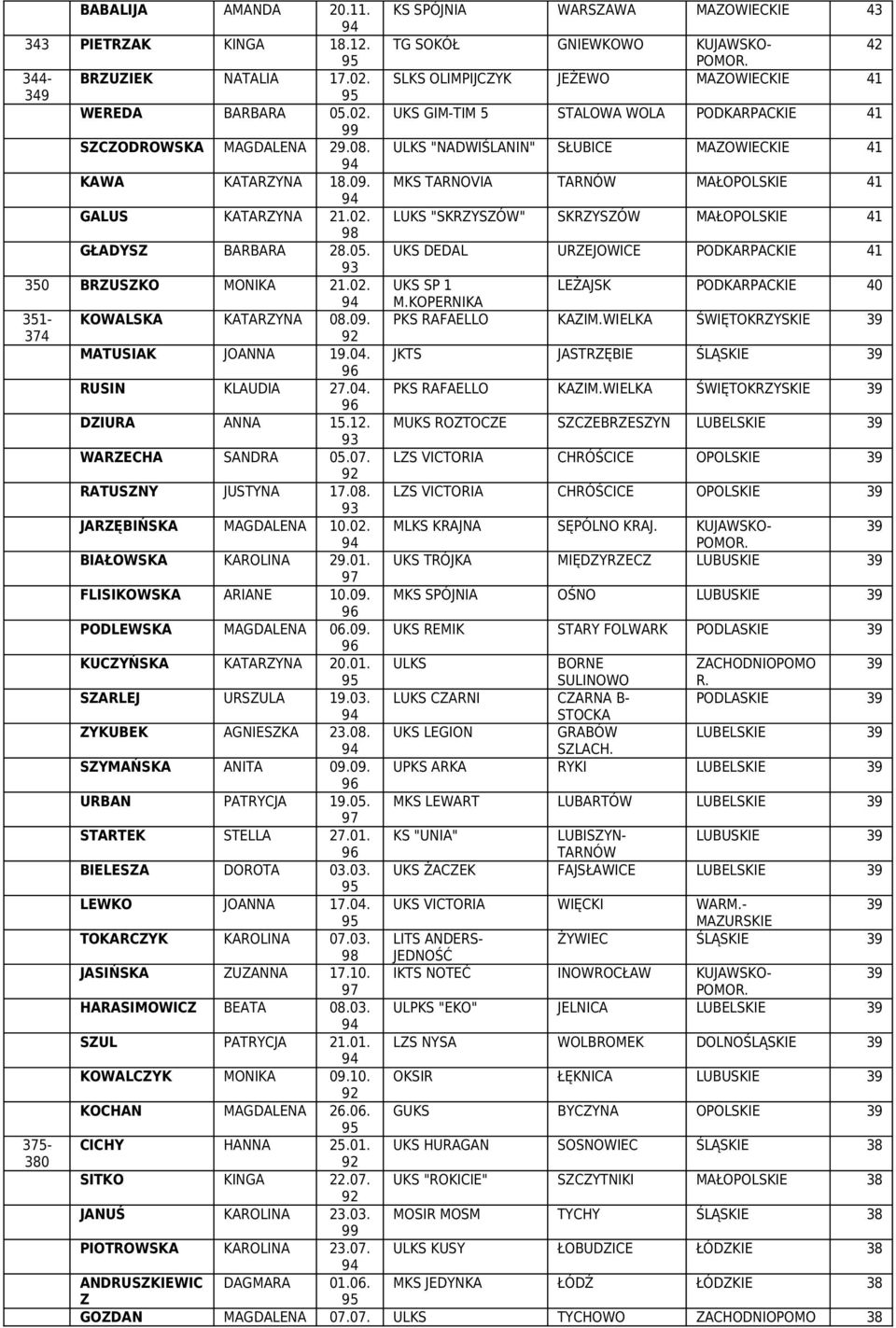 UKS DEDL URZEJOWICE PODKRPCKIE 41 350 BRZUSZKO MONIK 21.02. UKS SP 1 LEŻJSK PODKRPCKIE 40 M.KOPERNIK 351- KOWLSK KTRZYN 08.09. PKS RFELLO KZIM.WIELK ŚWIĘTOKRZYSKIE 39 374 MTUSIK JONN 19.04.