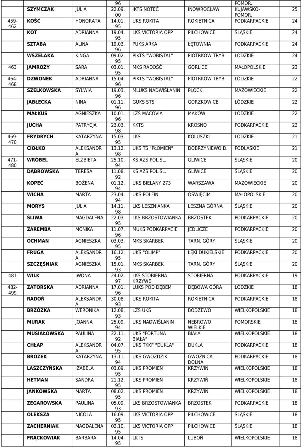 03. MLUKS NDWIŚLNIN PŁOCK MZOWIECKIE 22 JBŁECK NIN 01.11. GUKS STS GORZKOWICE ŁÓDZKIE 22 MŁKUS GNIESZK 10.01. LZS MCOVI MKÓW ŁÓDZKIE 22 JUCH PTRYCJ 23.03. KKTS KROSNO PODKRPCKIE 22 469- FRYDRYCH KTRZYN 15.