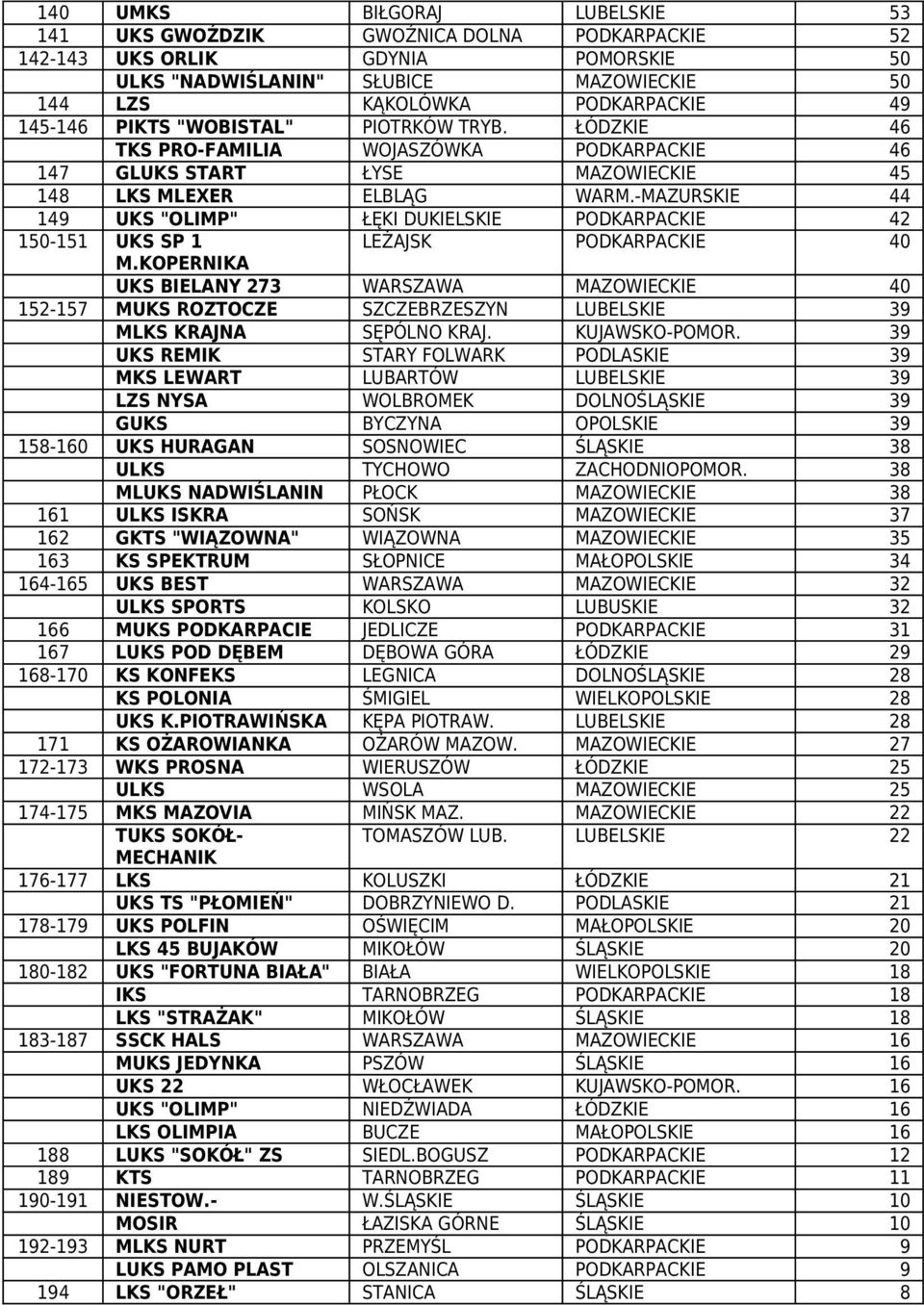 -MZURSKIE 44 149 UKS "OLIMP" ŁĘKI DUKIELSKIE PODKRPCKIE 42 150-151 UKS SP 1 LEŻJSK PODKRPCKIE 40 M.