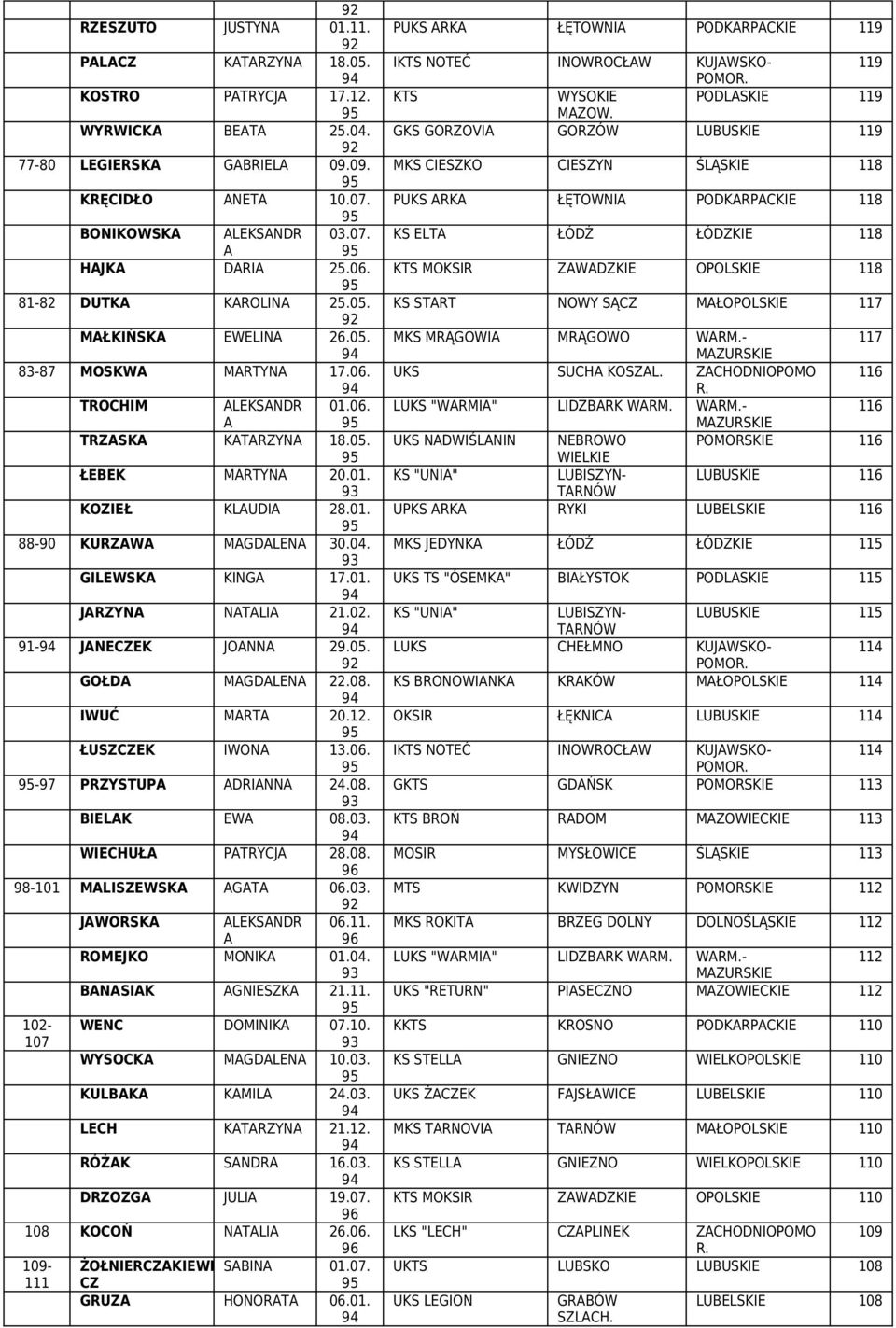 01. 88-90 KURZW MGDLEN 30.04. GILEWSK KING 17.01. JRZYN NTLI 21.02. 91- JNECZEK JONN 29.05. GOŁD MGDLEN 22.08. IWUĆ MRT 20.12. ŁUSZCZEK IWON 13.06. - PRZYSTUP DRINN 24.08. BIELK EW 08.03.