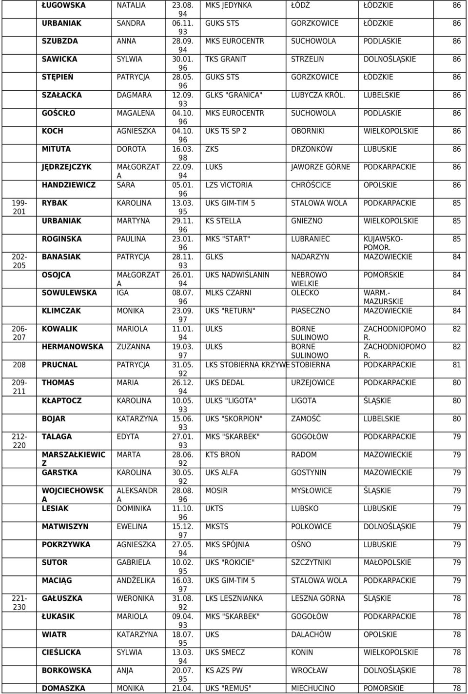 MKS EUROCENTR SUCHOWOL PODLSKIE 86 KOCH GNIESZK 04.10. UKS TS SP 2 OBORNIKI WIELKOPOLSKIE 86 MITUT DOROT.03. ZKS DRZONKÓW LUBUSKIE 86 JĘDRZEJCZYK MŁGORZT 22.09.