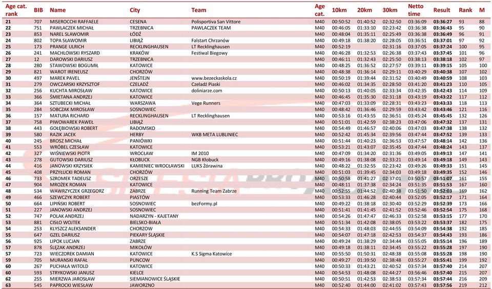 03:37:01 97 92 25 173 PRANGE ULRICH RECKLINGHAUSEN LT Recklinghausen M40 00:52:19 02:31:16 03:37:05 03:37:24 100 95 26 241 MACHLOWSKI RYSZARD KRAKÓW Festiwal Biegowy M40 00:46:28 01:32:53 02:26:38