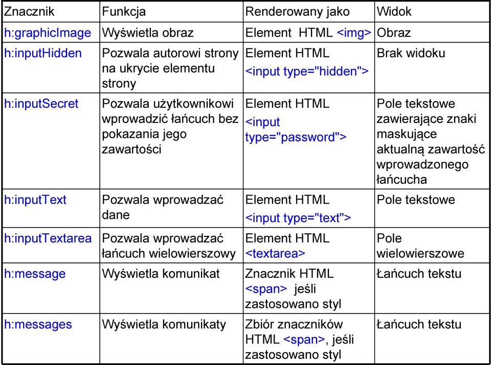 HTML <img> Element HTML <input type="hidden"> Element HTML <input type="password"> Element HTML <input type="text"> Element HTML <textarea> Znacznik HTML <span> jeśli zastosowano styl Zbiór