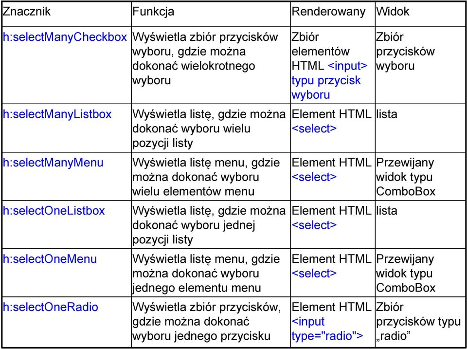 jednej pozycji listy Wyświetla listę menu, gdzie można dokonać wyboru jednego elementu menu Wyświetla zbiór przycisków, gdzie można dokonać wyboru jednego przycisku Zbiór elementów HTML <input> typu