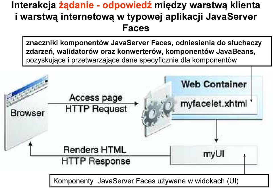 słuchaczy zdarzeń, walidatorów oraz konwerterów, komponentów JavaBeans, pozyskujące i