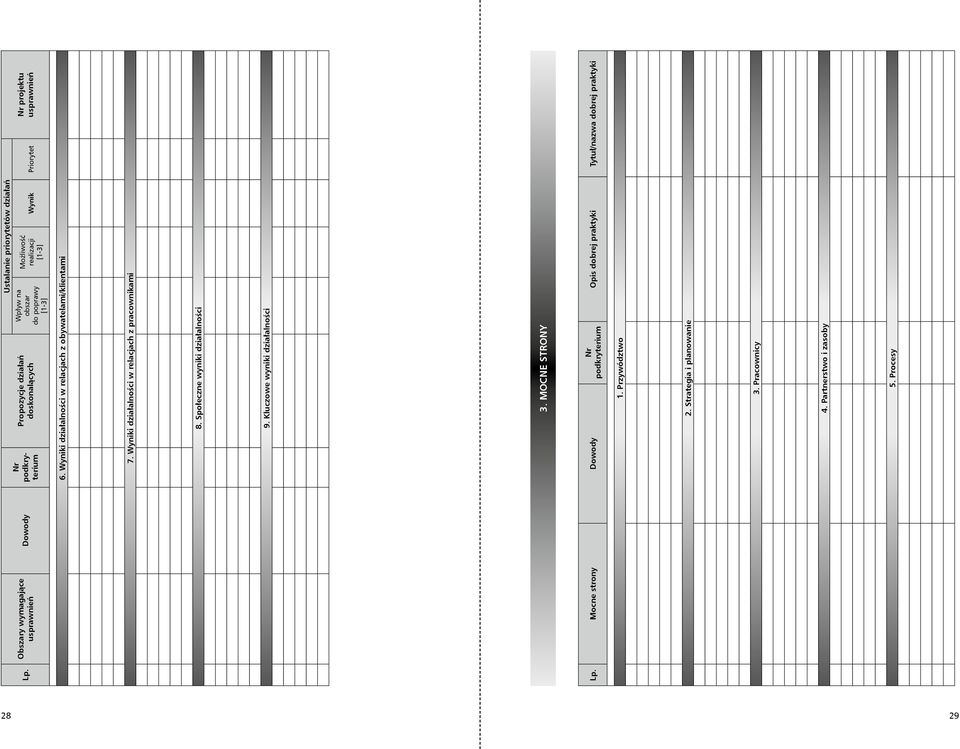 Wyniki działalności w relacjach z pracownikami 8. Społeczne wyniki działalności 9. Kluczowe wyniki działalności 3. MOCNE STRONY Lp.