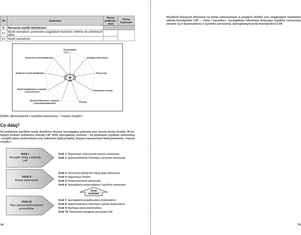 Szczegółowe informacje dotyczące wyników samooceny zawarte są w Sprawozdaniu z wyników samooceny, sporządzonym przez Koordynatora CAF.