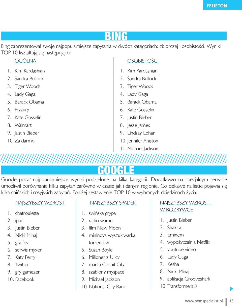 Justin Bieber 8. Jesse James 9. Lindsay Lohan 10. Jennifer Aniston 11. Michael Jackson GOOGLE Google podał najpopularniejsze wyniki podzielone na kilka kategorii.