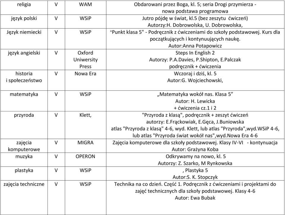 Autor:Anna Potapowicz język angielski V Oxford historia i społeczeństwo Steps In English 2 Autorzy: P.A.Davies, P.Shipton, E.Palczak podręcznik + ćwiczenia V Nowa Era Wczoraj i dziś, kl. 5 Autor:G.