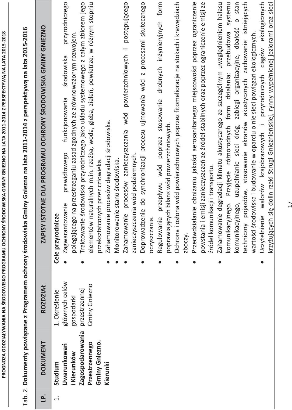 DOKUMENT ROZDZIAŁ ZAPISY ISTOTNE DLA PROGRAMU OCHRONY ŚRODOWISKA GMINY GNIEZNO 1. Studium Uwarunkowań i Kierunków Zagospodarowania Przestrzennego Gminy Gniezno. Kierunki 1.