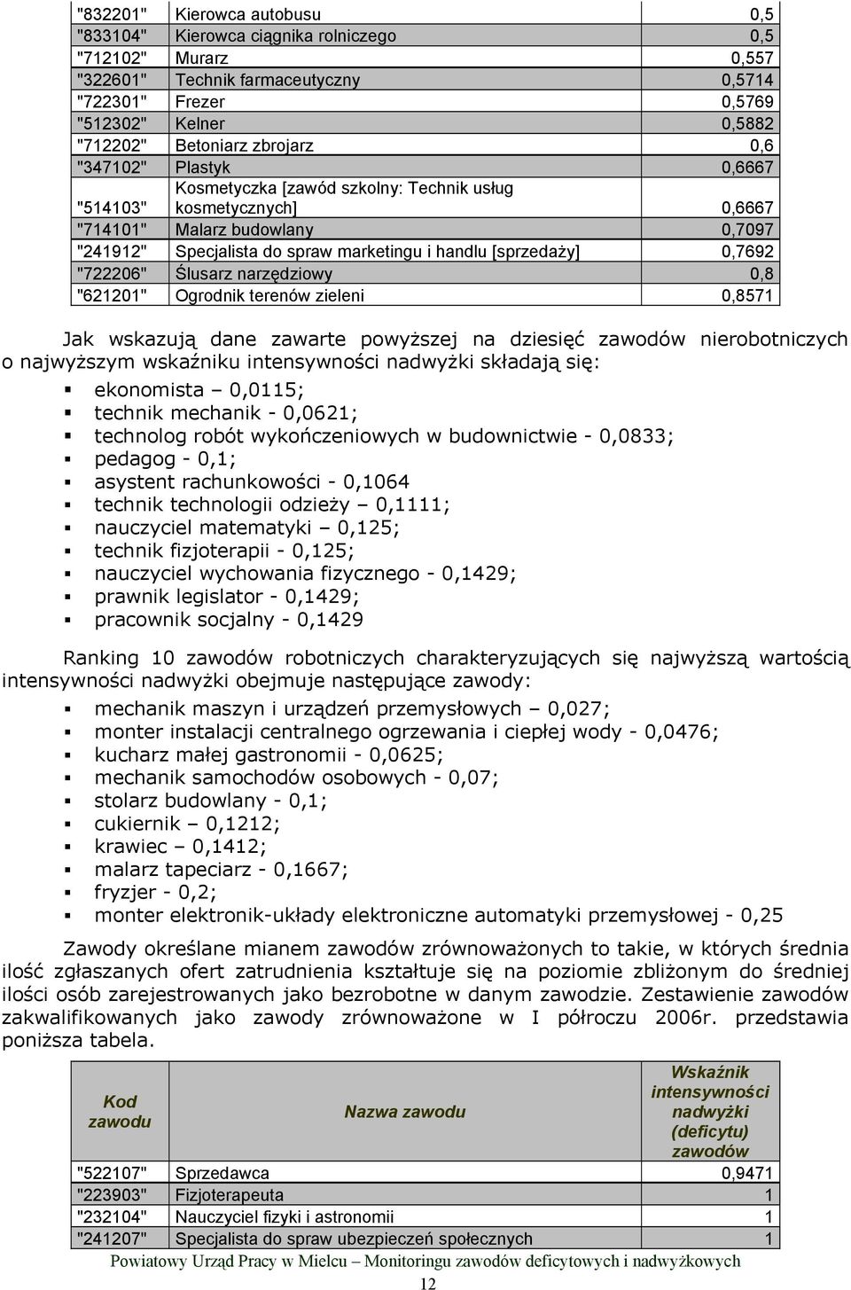 0,7692 "722206" Ślusarz narzędziowy 0,8 "621201" Ogrodni terenów zieleni 0,8571 Ja wsazują dane zawarte powyższej na dziesięć zawodów nierobotniczych o najwyższym wsaźniu intensywności nadwyżi