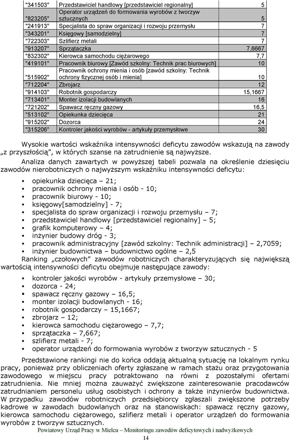 "515902" Pracowni ochrony mienia i osób [zawód szolny: Techni ochrony fizycznej osób i mienia] 10 "712204" Zbrojarz 12 "914103" Robotni gospodarczy 15,1667 "713401" Monter izolacji budowlanych 16