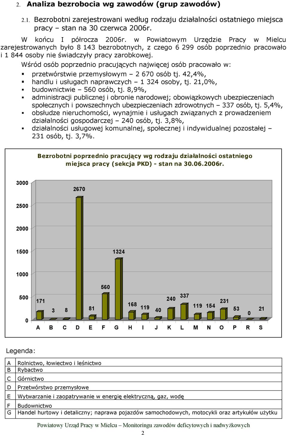 Wśród osób poprzednio pracujących najwięcej osób pracowało w: przetwórstwie przemysłowym 2 670 osób tj. 42,4%, handlu i usługach naprawczych 1 324 osoby, tj. 21,0%, budownictwie 560 osób, tj.