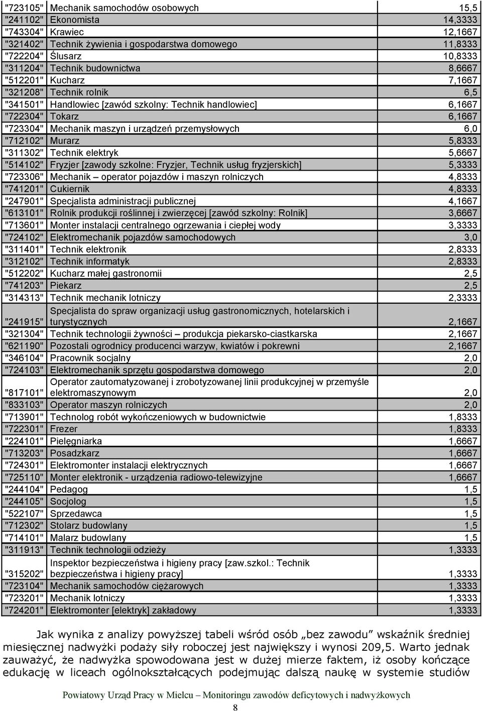 przemysłowych 6,0 "712102" Murarz 5,8333 "311302" Techni eletry 5,6667 "514102" Fryzjer [zawody szolne: Fryzjer, Techni usług fryzjersich] 5,3333 "723306" Mechani operator pojazdów i maszyn