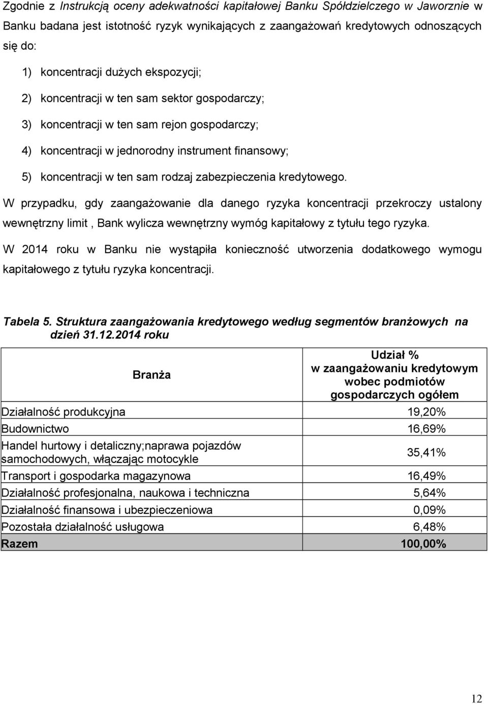 zabezpieczenia kredytowego. W przypadku, gdy zaangażowanie dla danego ryzyka koncentracji przekroczy ustalony wewnętrzny limit, Bank wylicza wewnętrzny wymóg kapitałowy z tytułu tego ryzyka.