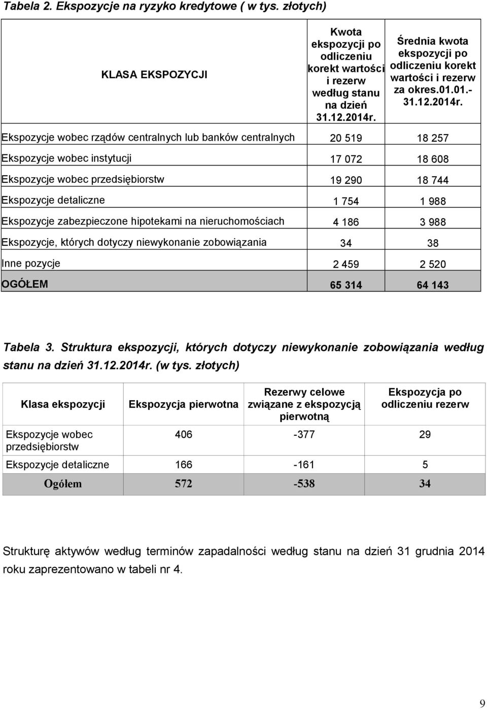 Ekspozycje wobec rządów centralnych lub banków centralnych 20 519 18 257 Ekspozycje wobec instytucji 17 072 18 608 Ekspozycje wobec przedsiębiorstw 19 290 18 744 Ekspozycje detaliczne 1 754 1 988