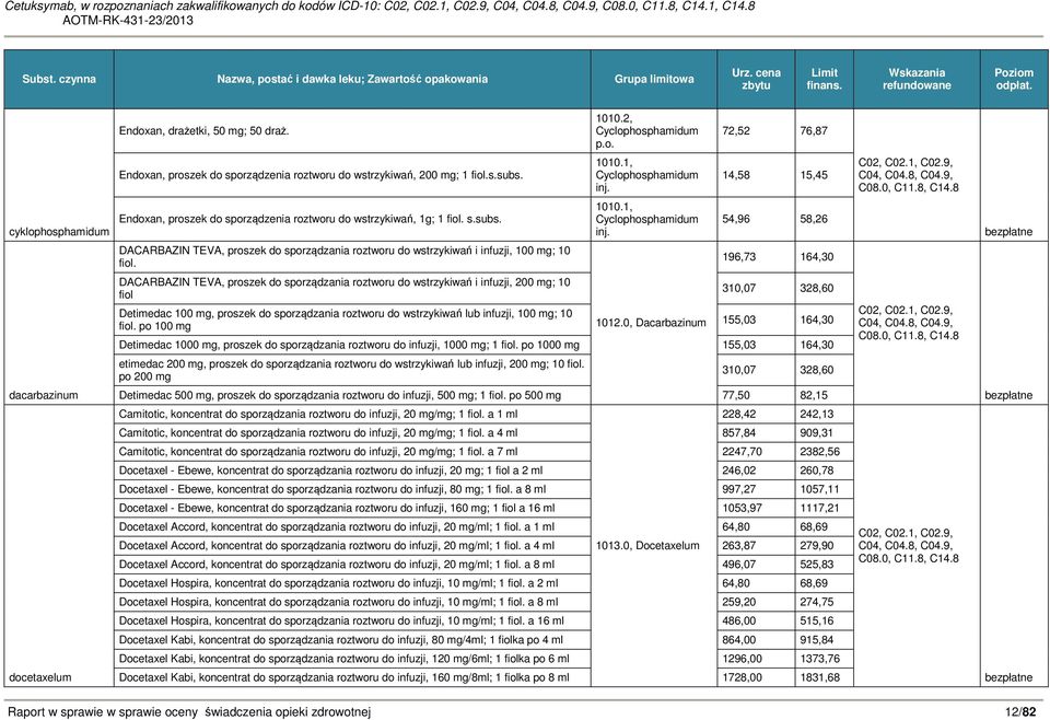 9, C08.0, C11.8, C14.8 cyklophosphamidum Endoxan, proszek do sporządzenia roztworu do wstrzykiwań, 1g; 1 fiol. s.subs. 1010.1, Cyclophosphamidum inj.