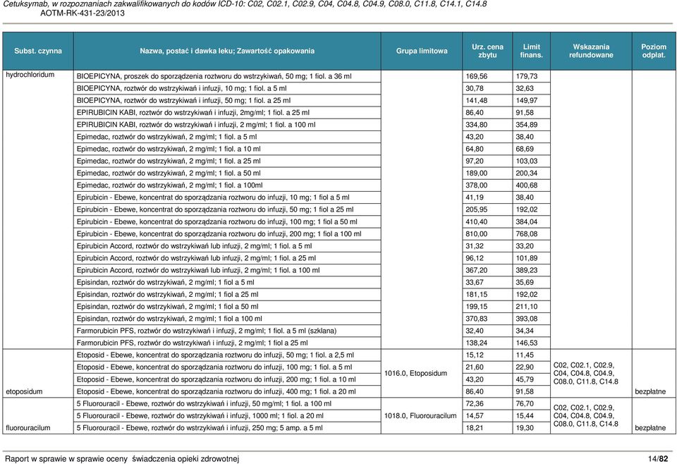 a 5 ml 30,78 32,63 BIOEPICYNA, roztwór do wstrzykiwań i infuzji, 50 mg; 1 fiol. a 25 ml 141,48 149,97 EPIRUBICIN KABI, roztwór do wstrzykiwań i infuzji, 2mg/ml; 1 fiol.