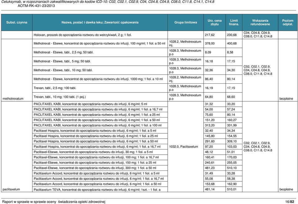 8 Methotrexat - Ebewe, koncentrat do sporządzania roztworu do infuzji, 100 mg/ml; 1 fiol. a 50 ml 1028.2, Methotrexatum inj. 378,00 400,68 Methotrexat - Ebewe, tabl., 2,5 mg; 50 tabl. 1028.3, Methotrexatum p.