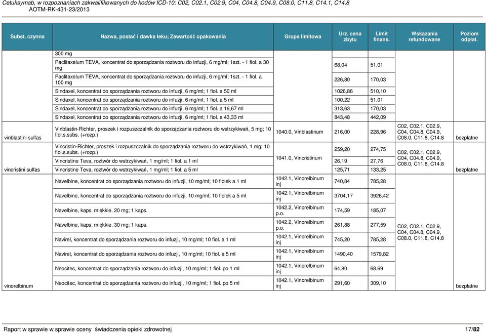 - 1 fiol. a 100 mg 226,80 170,03 Sindaxel, koncentrat do sporządzania roztworu do infuzji, 6 mg/ml; 1 fiol.